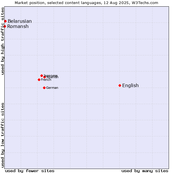 Market position of English vs. Belarusian vs. Romansh