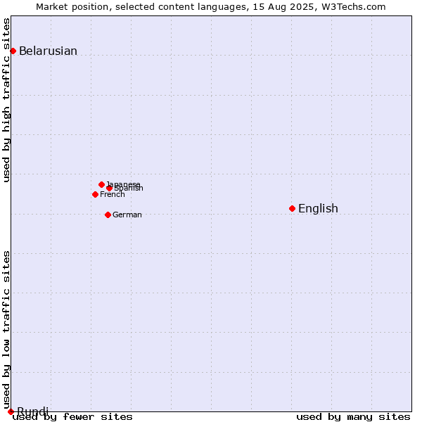 Market position of English vs. Belarusian vs. Rundi