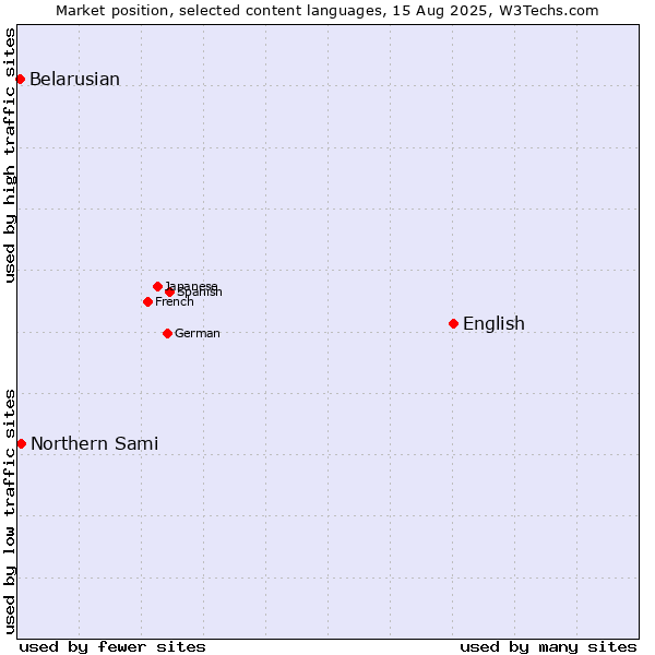 Market position of English vs. Northern Sami vs. Belarusian