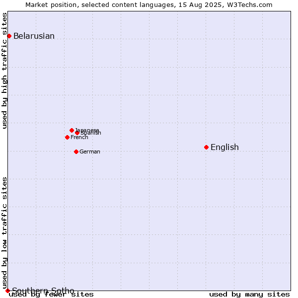 Market position of English vs. Belarusian vs. Southern Sotho