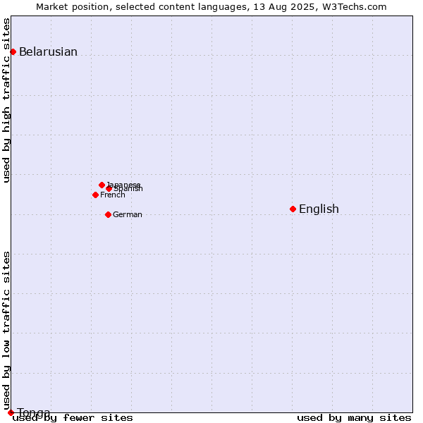 Market position of English vs. Belarusian vs. Tonga