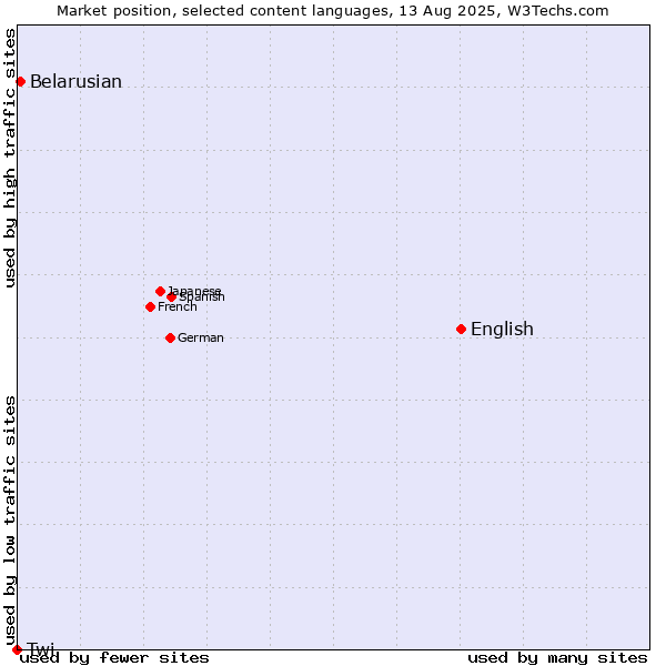 Market position of English vs. Belarusian vs. Twi