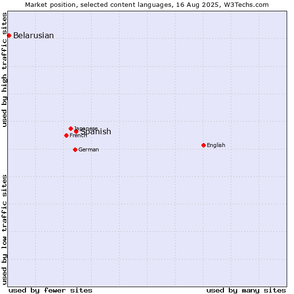 Market position of Spanish vs. Belarusian