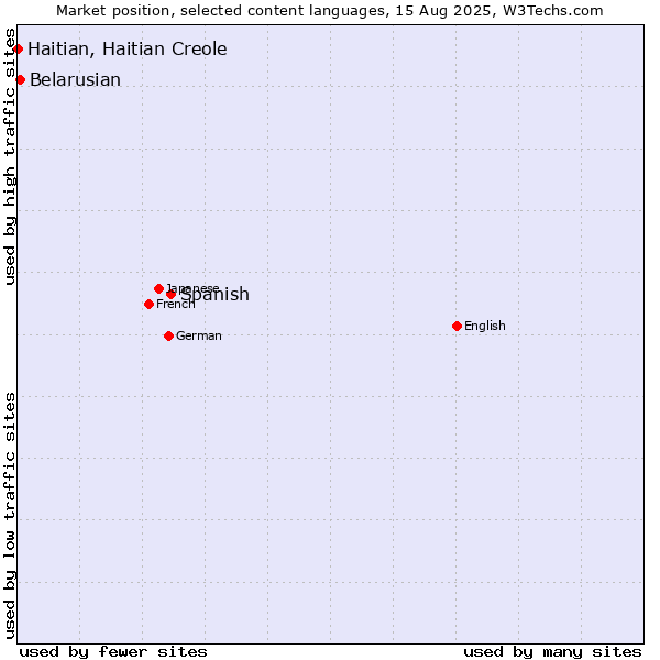 Market position of Spanish vs. Belarusian vs. Haitian, Haitian Creole