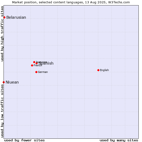 Market position of Spanish vs. Belarusian vs. Niuean
