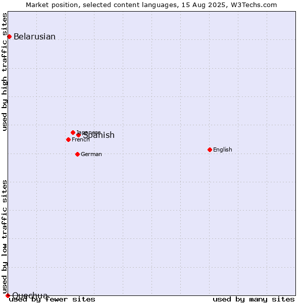 Market position of Spanish vs. Belarusian vs. Quechua