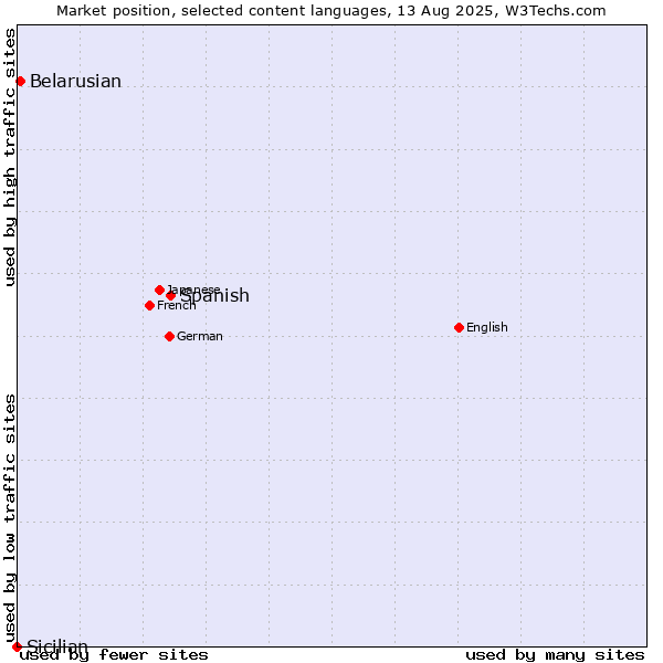 Market position of Spanish vs. Belarusian vs. Sicilian
