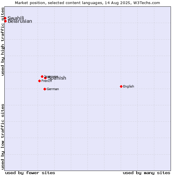 Market position of Spanish vs. Belarusian vs. Swahili
