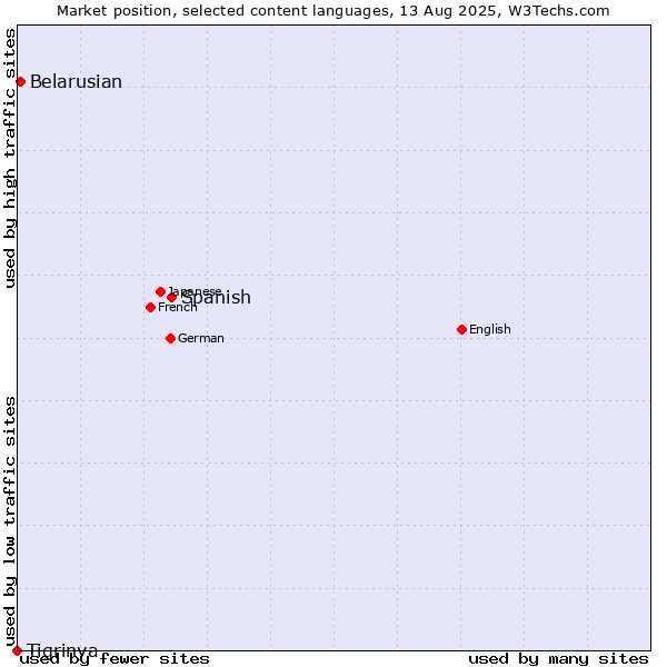Market position of Spanish vs. Belarusian vs. Tigrinya