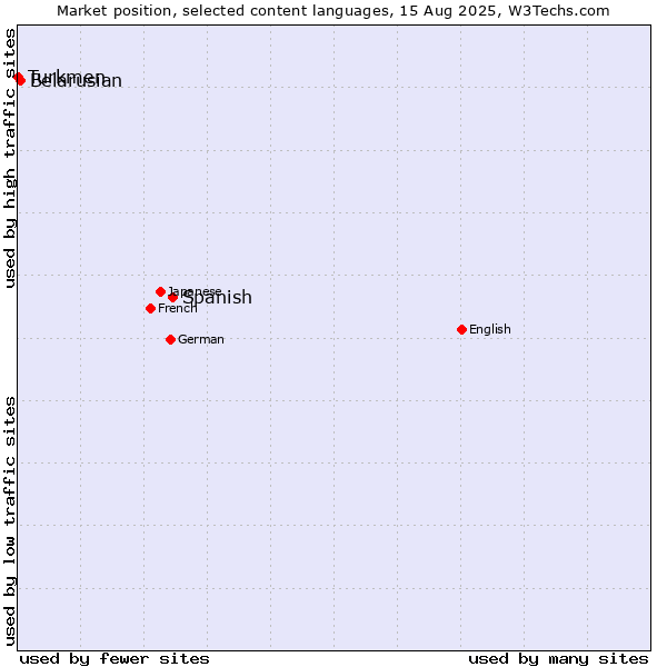 Market position of Spanish vs. Belarusian vs. Turkmen
