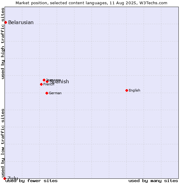 Market position of Spanish vs. Belarusian vs. Zulu