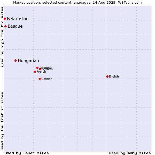 Market position of Hungarian vs. Basque vs. Belarusian