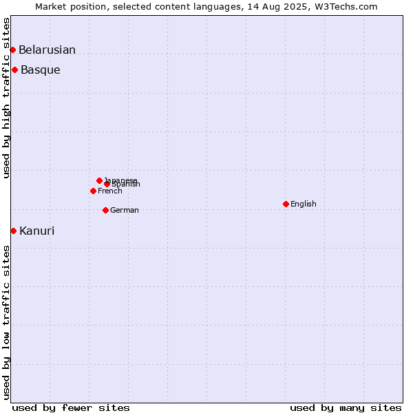 Market position of Basque vs. Kanuri vs. Belarusian