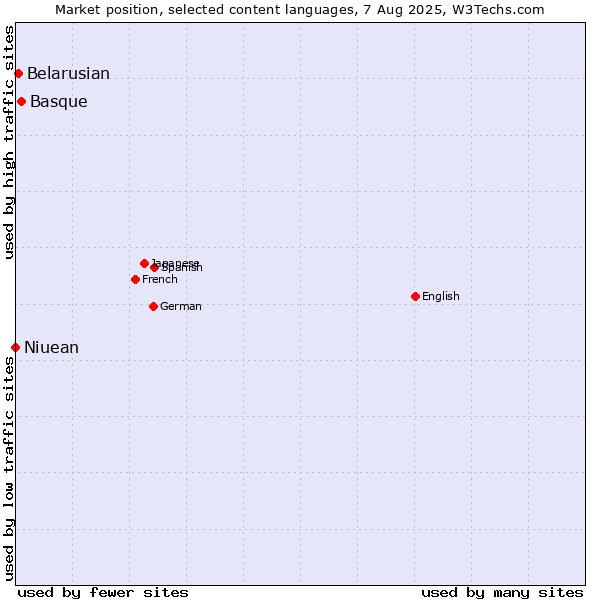 Market position of Basque vs. Belarusian vs. Niuean