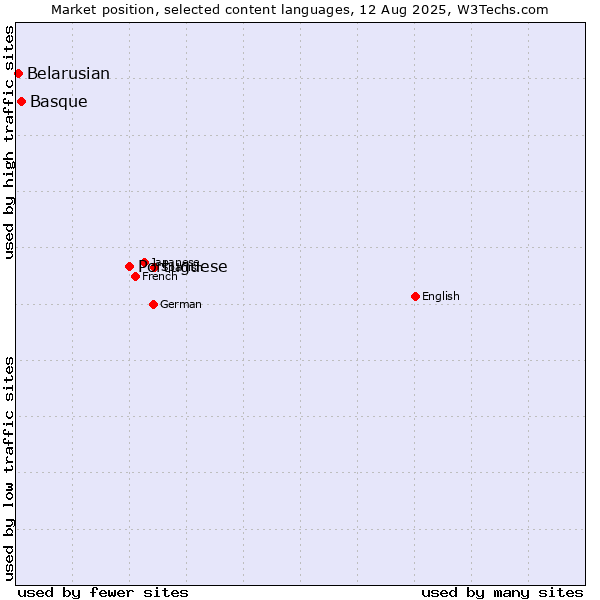 Market position of Portuguese vs. Basque vs. Belarusian