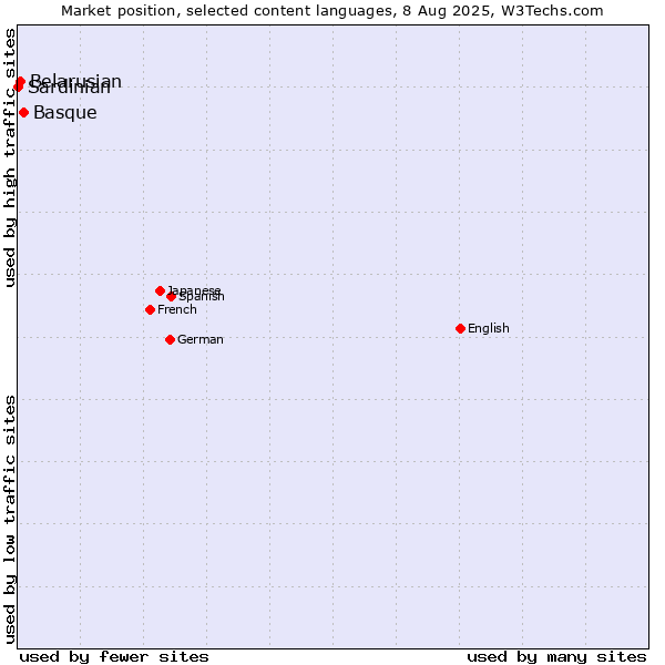 Market position of Basque vs. Belarusian vs. Sardinian