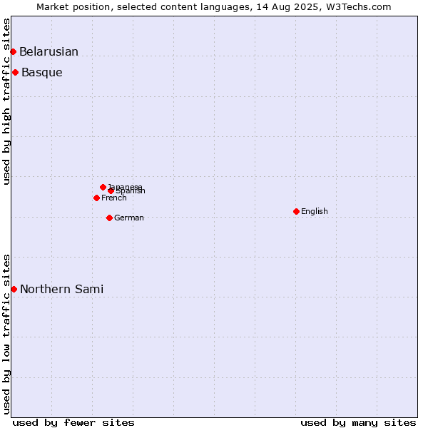 Market position of Basque vs. Northern Sami vs. Belarusian