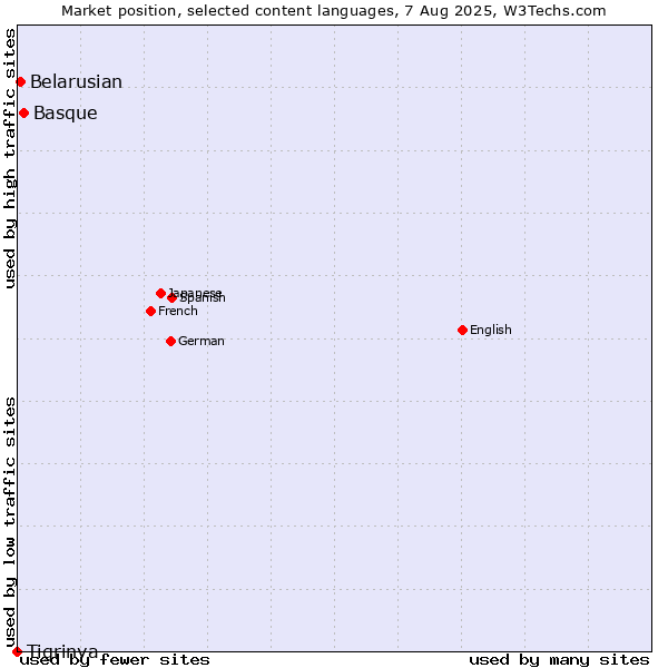 Market position of Basque vs. Belarusian vs. Tigrinya