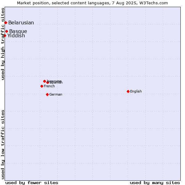 Market position of Basque vs. Belarusian vs. Yiddish