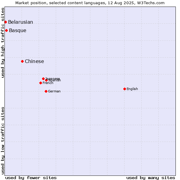 Market position of Chinese vs. Basque vs. Belarusian