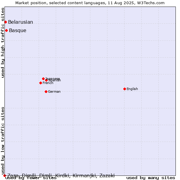 Market position of Basque vs. Belarusian vs. Zaza, Dimili, Dimli, Kirdki, Kirmanjki, Zazaki
