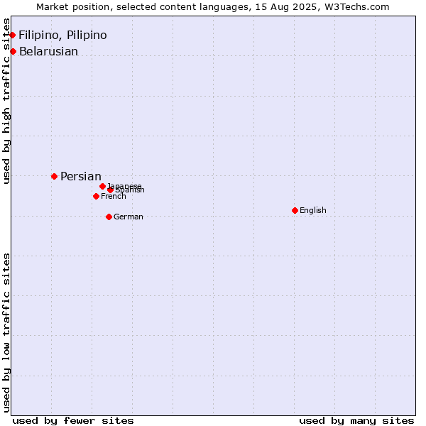 Market position of Persian vs. Belarusian vs. Filipino, Pilipino