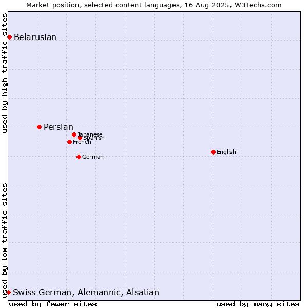 Market position of Persian vs. Belarusian vs. Swiss German, Alemannic, Alsatian