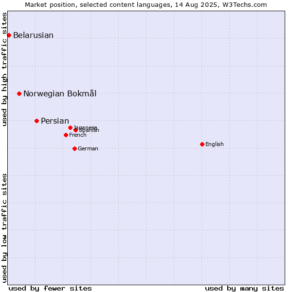 Market position of Persian vs. Norwegian Bokmål vs. Belarusian