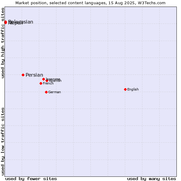 Market position of Persian vs. Nepali vs. Belarusian