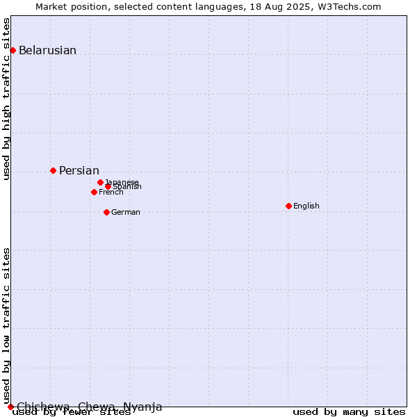 Market position of Persian vs. Belarusian vs. Chichewa, Chewa, Nyanja