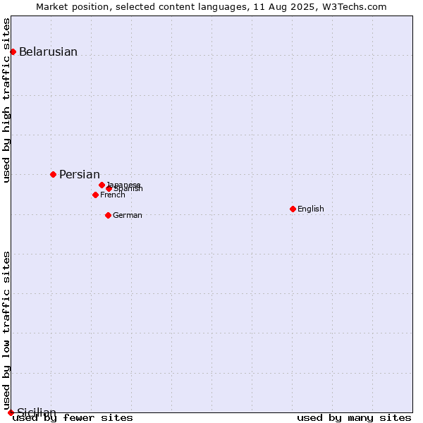 Market position of Persian vs. Belarusian vs. Sicilian