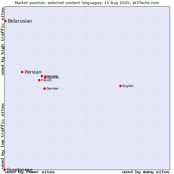 Market position of Persian vs. Belarusian vs. Sundanese