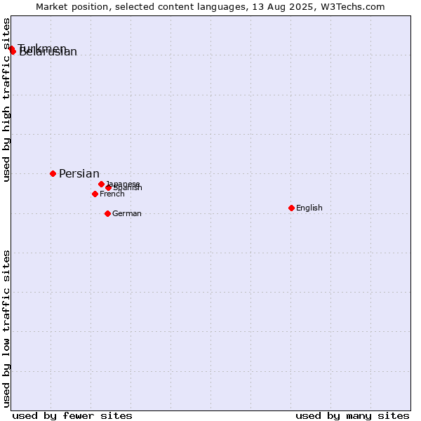 Market position of Persian vs. Belarusian vs. Turkmen