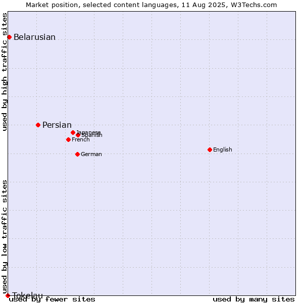 Market position of Persian vs. Belarusian vs. Tokelau