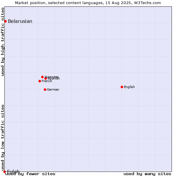 Market position of Belarusian vs. Fulah