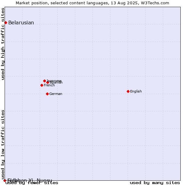 Market position of Belarusian vs. Sichuan Yi, Nuosu vs. Fulah