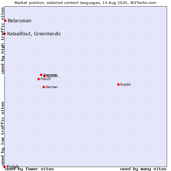 Market position of Belarusian vs. Kalaallisut, Greenlandic vs. Fulah