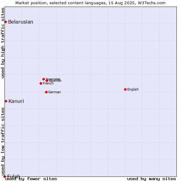 Market position of Kanuri vs. Belarusian vs. Fulah
