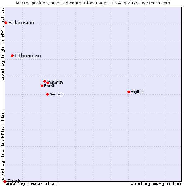 Market position of Lithuanian vs. Belarusian vs. Fulah