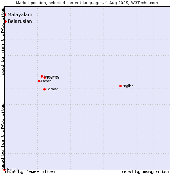 Market position of Belarusian vs. Malayalam vs. Fulah