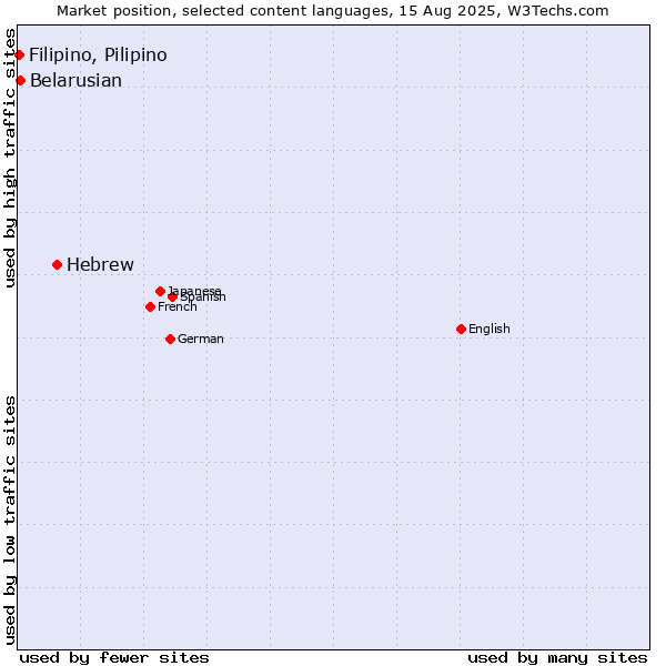 Market position of Hebrew vs. Belarusian vs. Filipino, Pilipino