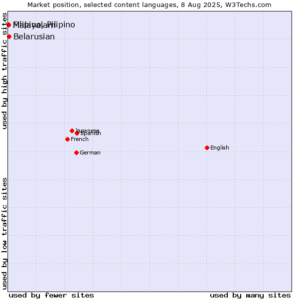 Market position of Belarusian vs. Malayalam vs. Filipino, Pilipino