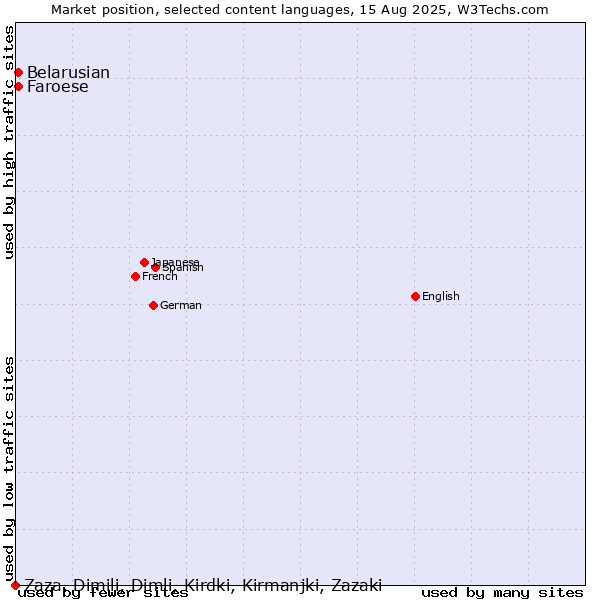 Market position of Belarusian vs. Faroese vs. Zaza, Dimili, Dimli, Kirdki, Kirmanjki, Zazaki