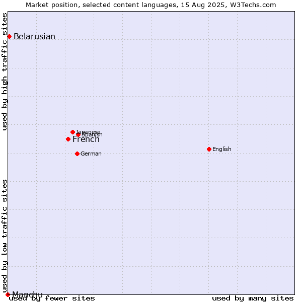 Market position of French vs. Belarusian vs. Manchu