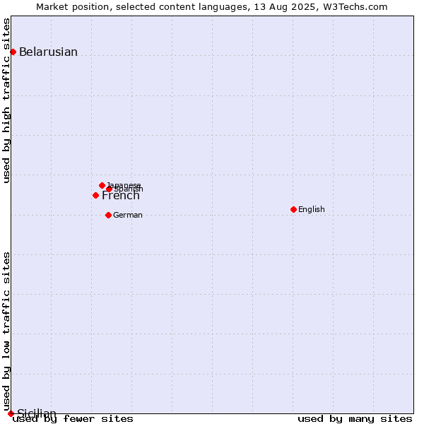 Market position of French vs. Belarusian vs. Sicilian