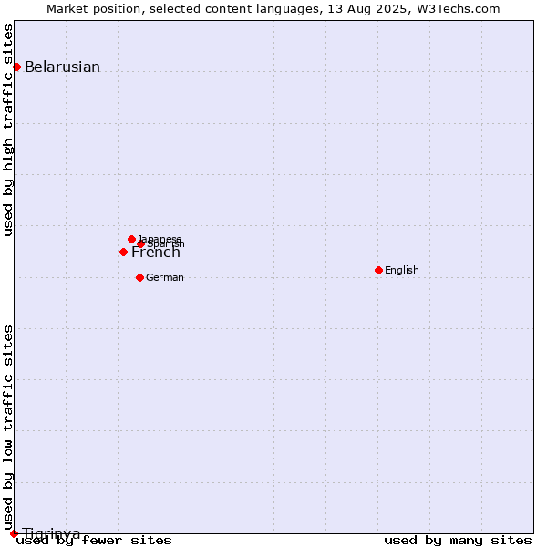 Market position of French vs. Belarusian vs. Tigrinya