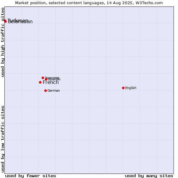 Market position of French vs. Belarusian vs. Turkmen