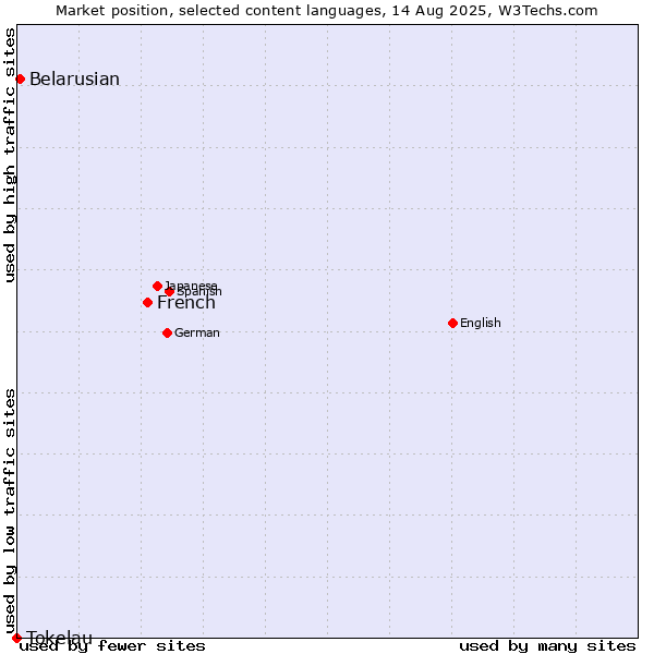 Market position of French vs. Belarusian vs. Tokelau