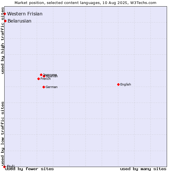 Market position of Belarusian vs. Western Frisian vs. Pali