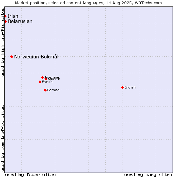 Market position of Norwegian Bokmål vs. Belarusian vs. Irish